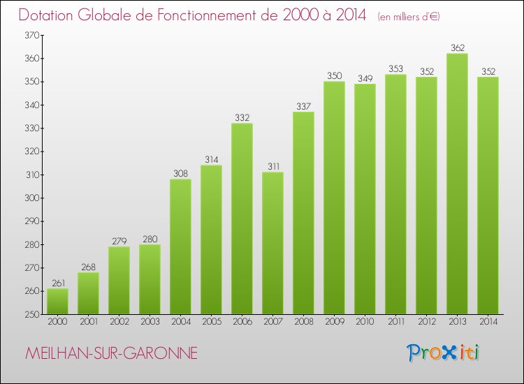 Evolution du montant de la Dotation Globale de Fonctionnement pour la commune de MEILHAN-SUR-GARONNE de 2000 à 2014 Evolution du montant de la Dotation Globale de Fonctionnement pour MEILHAN-SUR-GARONNE de 2000 à 2014