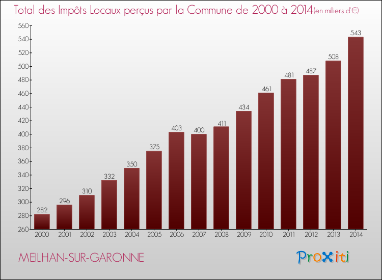 Evolution des Impôts Locaux pour la commune de MEILHAN-SUR-GARONNE de 2000 à 2014 Evolution des Impôts Locaux pour MEILHAN-SUR-GARONNE de 2000 à 2014