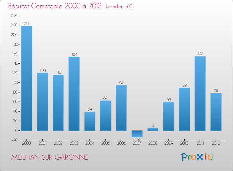 Evolution du résultat comptable pour la commune de MEILHAN-SUR-GARONNE de 2000 à 2012 Evolution du résultat comptable pour MEILHAN-SUR-GARONNE de 2000 à 2012