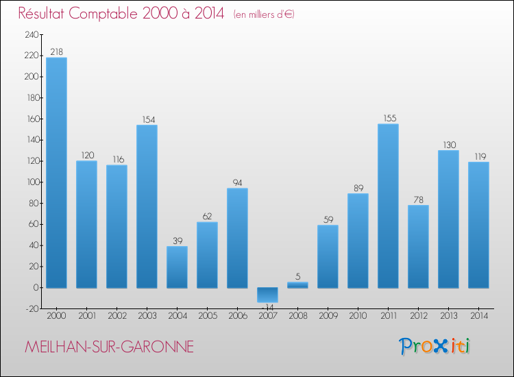 Evolution du résultat comptable pour la commune de MEILHAN-SUR-GARONNE de 2000 à 2014 Evolution du résultat comptable pour MEILHAN-SUR-GARONNE de 2000 à 2014