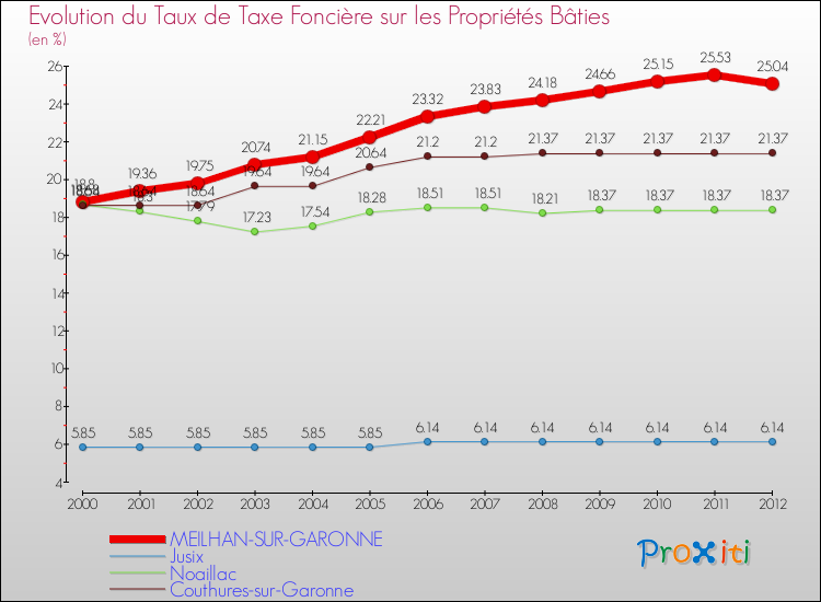 Evolution du taux de la taxe foncière sur le bati pour MEILHAN-SUR-GARONNE et les communes proches de 2000 à 2012 Comparaison des taux de taxe foncière sur le bati pour MEILHAN-SUR-GARONNE et les communes voisines de 2000 à 2012