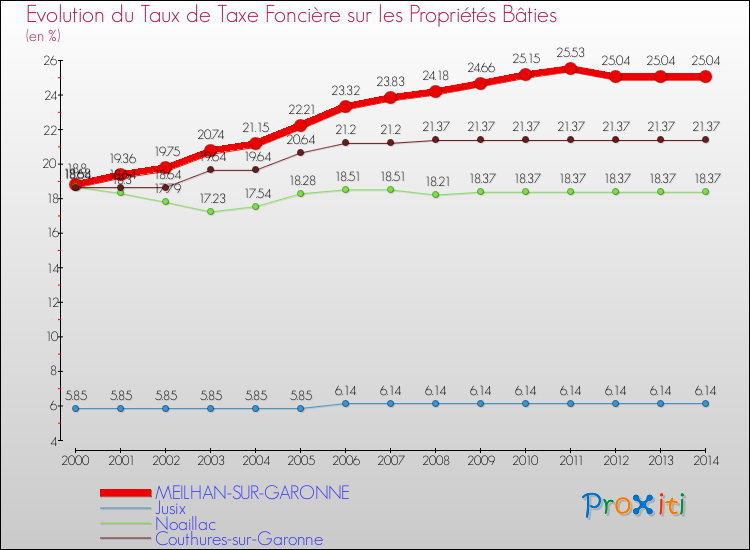 Evolution du taux de la taxe foncière sur le bati pour MEILHAN-SUR-GARONNE et les communes proches de 2000 à 2014 Comparaison des taux de taxe foncière sur le bati pour MEILHAN-SUR-GARONNE et les communes voisines de 2000 à 2014