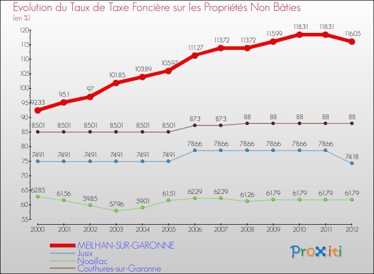 Evolution du taux de la taxe foncière sur les immeubles et terrains non batis pour MEILHAN-SUR-GARONNE et les communes proches de 2000 à 2012 Comparaison des taux de la taxe foncière sur les immeubles et terrains non batis pour MEILHAN-SUR-GARONNE et les communes voisines de 2000 à 2012