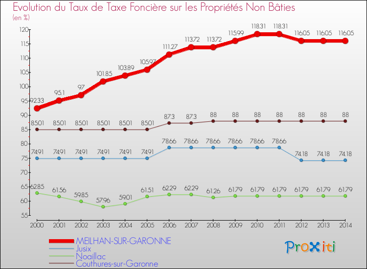 Evolution du taux de la taxe foncière sur les immeubles et terrains non batis pour MEILHAN-SUR-GARONNE et les communes proches de 2000 à 2014 Comparaison des taux de la taxe foncière sur les immeubles et terrains non batis pour MEILHAN-SUR-GARONNE et les communes voisines de 2000 à 2014