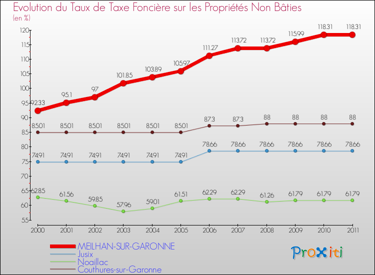 Evolution du taux de la taxe foncière sur les immeubles et terrains non batis pour MEILHAN-SUR-GARONNE et les communes proches Comparaison des taux de la taxe foncière sur les immeubles et terrains non batis pour MEILHAN-SUR-GARONNE et les communes voisines