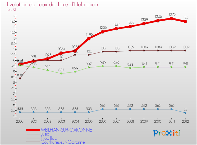 Evolution du taux de la taxe d'habitation pour MEILHAN-SUR-GARONNE et les communes proches Comparaison des taux de la taxe d'habitation pour MEILHAN-SUR-GARONNE et les communes voisines