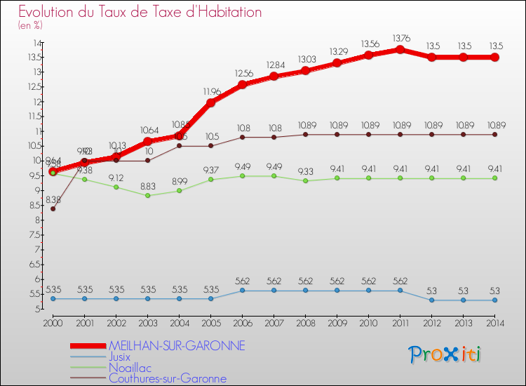 Evolution du taux de la taxe d'habitation pour MEILHAN-SUR-GARONNE et les communes proches de 2000 à 2014 Comparaison des taux de la taxe d'habitation pour MEILHAN-SUR-GARONNE et les communes voisines de 2000 à 2014
