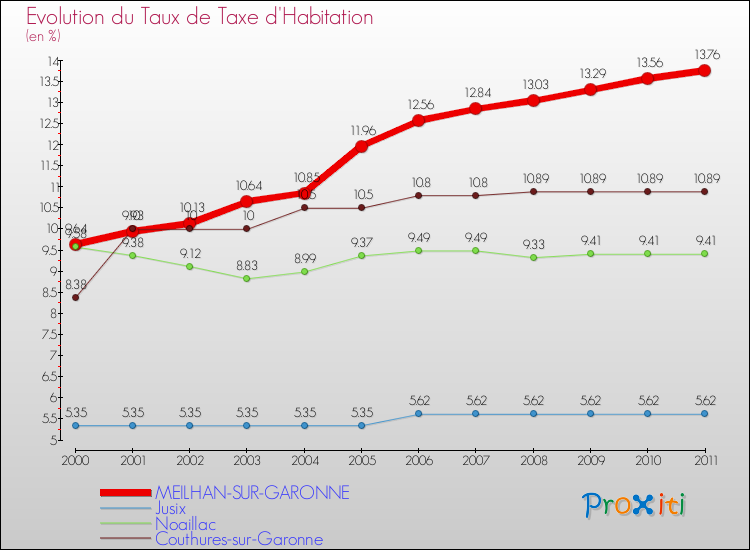 Evolution du taux de la taxe d'habitation pour MEILHAN-SUR-GARONNE et les communes proches Comparaison des taux de la taxe d'habitation pour MEILHAN-SUR-GARONNE et les communes voisines