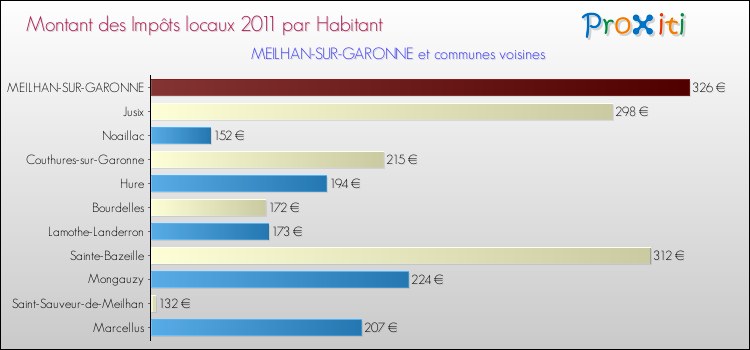 Montant des impôts locaux par Habitant pour MEILHAN-SUR-GARONNE et les communes proches Comparaison des impôts locaux par habitant pour MEILHAN-SUR-GARONNE et les communes voisines
