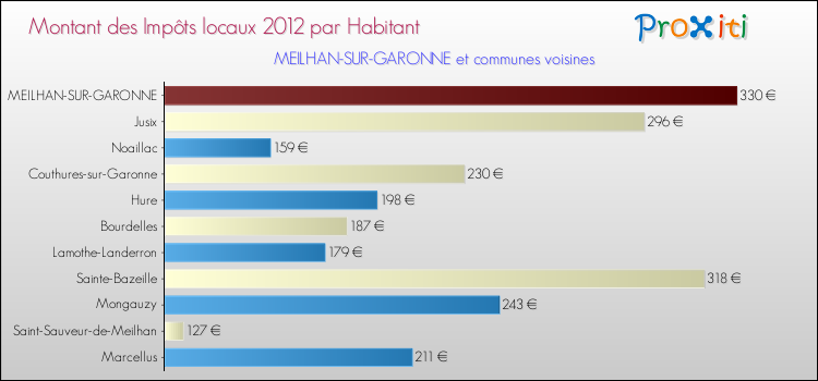 Montant des impôts locaux par Habitant pour MEILHAN-SUR-GARONNE et les communes proches Comparaison des impôts locaux par habitant pour MEILHAN-SUR-GARONNE et les communes voisines
