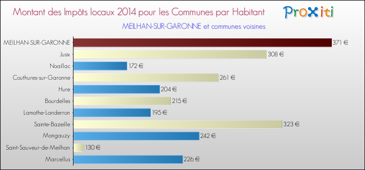 Montant des impôts locaux par Habitant pour MEILHAN-SUR-GARONNE et les communes proches en 2014 Comparaison des impôts locaux par habitant pour MEILHAN-SUR-GARONNE et les communes voisines en 2014