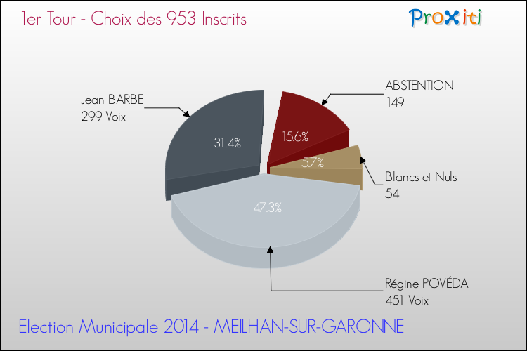 Résultats par rapport aux inscrits au 1er Tour des Elections Municipales 2014 de la commune de MEILHAN-SUR-GARONNE Elections Municipales 2014 - Résultats par rapport aux inscrits au 1er Tour pour la commune de MEILHAN-SUR-GARONNE
