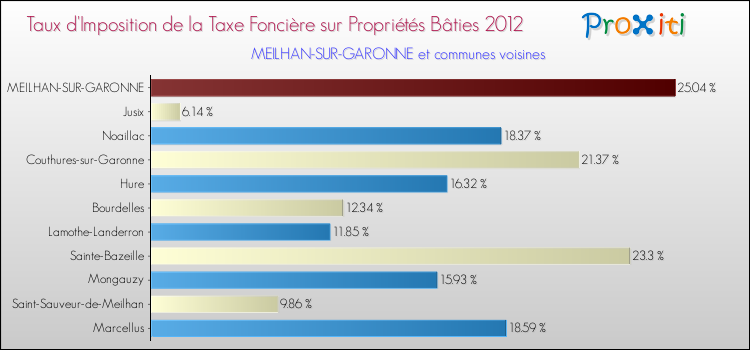 Taux d'imposition de la taxe foncière sur le bati 2012 pour MEILHAN-SUR-GARONNE et les communes proches Comparaison des taux d'imposition de la taxe foncière sur le bati 2012 pour MEILHAN-SUR-GARONNE et les communes voisines