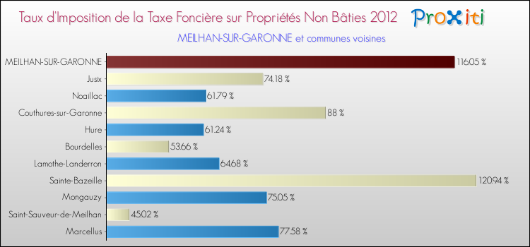 Taux d'imposition de la taxe foncière sur les immeubles et terrains non batis 2012 pour MEILHAN-SUR-GARONNE et les communes proches Comparaison des taux d'imposition de la taxe foncière sur les immeubles et terrains non batis 2012 pour MEILHAN-SUR-GARONNE et les communes voisines