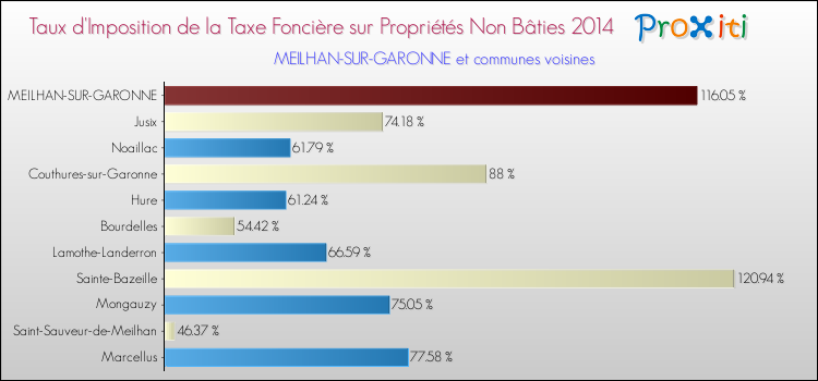 Taux d'imposition de la taxe foncière sur les immeubles et terrains non batis 2014 pour MEILHAN-SUR-GARONNE et les communes proches Comparaison des taux d'imposition de la taxe foncière sur les immeubles et terrains non batis 2014 pour MEILHAN-SUR-GARONNE et les communes voisines