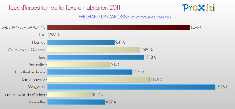 Taux d'imposition de la taxe d'habitation 2011 pour MEILHAN-SUR-GARONNE et les communes proches Comparaison des taux d'imposition de la taxe d'habitation 2011 pour MEILHAN-SUR-GARONNE et les communes voisines