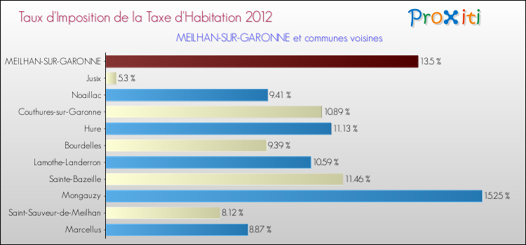 Taux d'imposition de la taxe d'habitation 2012 pour MEILHAN-SUR-GARONNE et les communes proches Comparaison des taux d'imposition de la taxe d'habitation 2012 pour MEILHAN-SUR-GARONNE et les communes voisines