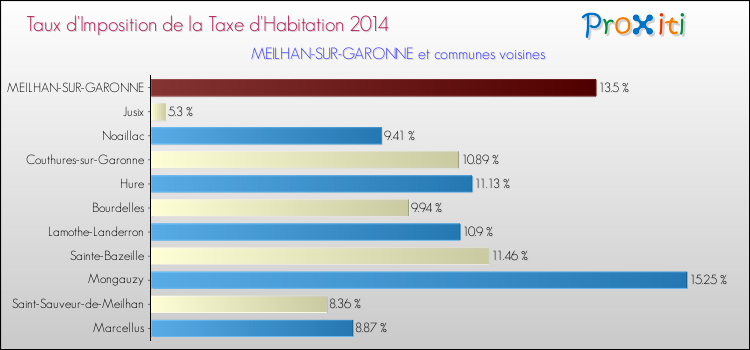 Taux d'imposition de la taxe d'habitation 2014 pour MEILHAN-SUR-GARONNE et les communes proches Comparaison des taux d'imposition de la taxe d'habitation 2014 pour MEILHAN-SUR-GARONNE et les communes voisines