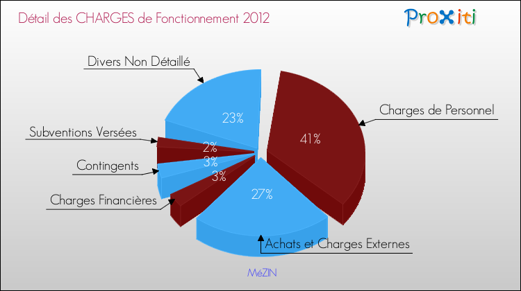 Décomposition des Charges de Fonctionnement 2012 de la commune de MéZIN Charges de Fonctionnement 2012 pour la commune de MéZIN