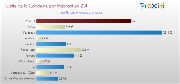 Dette par habitant de la commune en 2011 pour MéZIN et les communes proches Comparaison de la dette par habitant de la commune en 2011 pour MéZIN et les communes voisines