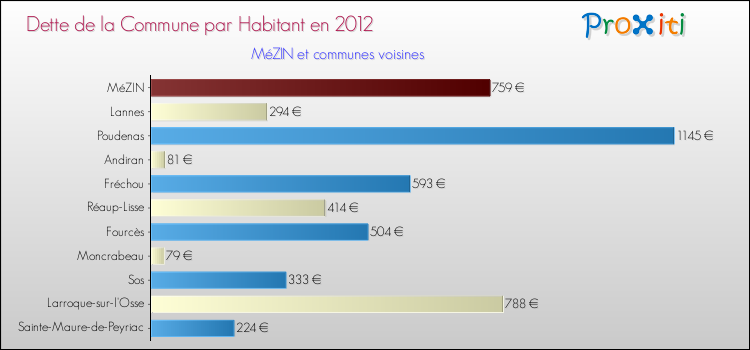 Dette par habitant de la commune en 2012 pour MéZIN et les communes proches Comparaison de la dette par habitant de la commune en 2012 pour MéZIN et les communes voisines