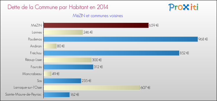 Dette par habitant de la commune en 2014 pour MéZIN et les communes proches Comparaison de la dette par habitant de la commune en 2014 pour MéZIN et les communes voisines