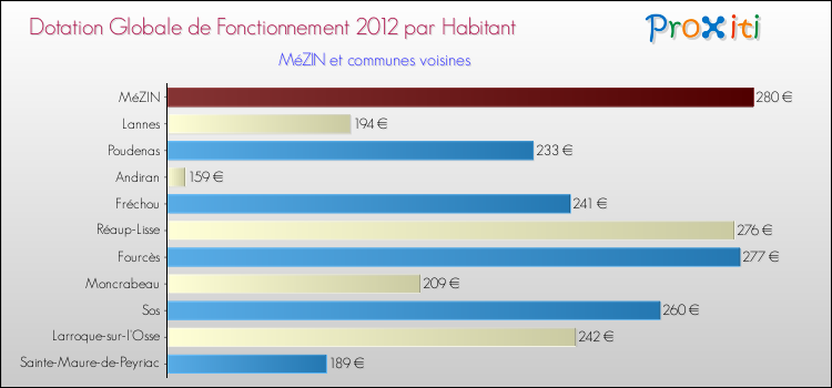 Montant des dotations globales de fonctionnement DGF par Habitant pour MéZIN et les communes proches Comparaison des des dotations globales de fonctionnement DGF par habitant pour MéZIN et les communes voisines