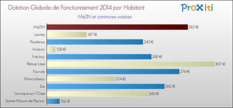 Montant des dotations globales de fonctionnement DGF par Habitant pour MéZIN et les communes proches en 2014. Comparaison des des dotations globales de fonctionnement DGF par habitant pour MéZIN et les communes voisines en 2014.