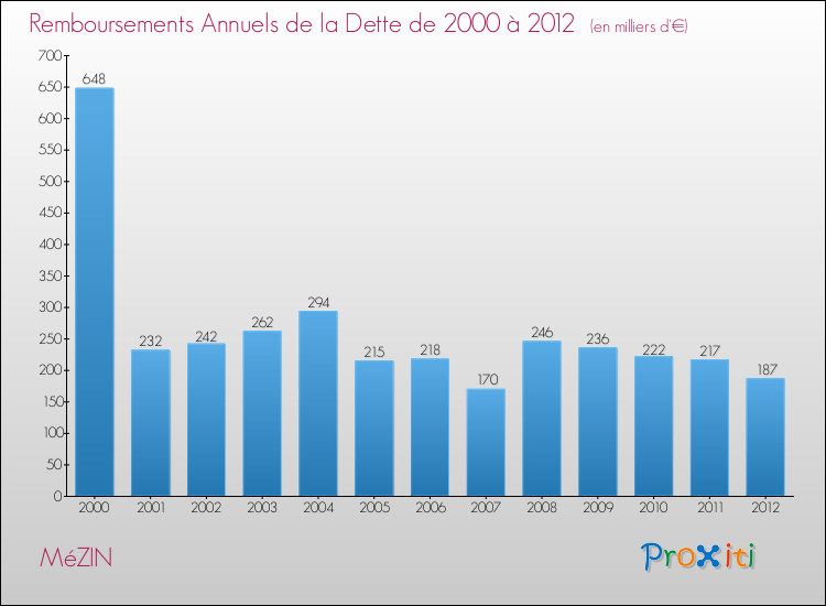 Evolution de l'annuité de la dette pour la commune de MéZIN de 2000 à 2012 Annuités de la dette pour MéZIN de 2000 à 2012