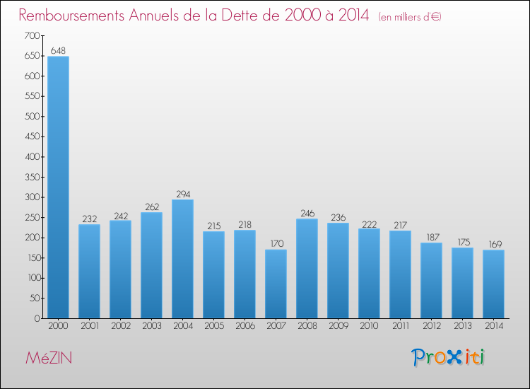 Evolution de l'annuité de la dette pour la commune de MéZIN de 2000 à 2014 Annuités de la dette pour MéZIN de 2000 à 2014
