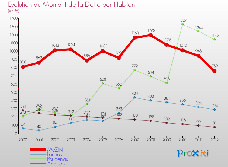 Evolution de la dette par habitant pour la commune de MéZIN et les communes proches de 2000 à 2012 Comparaison de la dette par habitant pour MéZIN et les communes voisines de 2000 à 2012