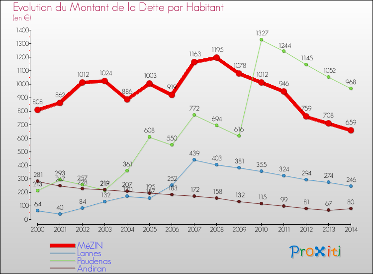 Evolution de la dette par habitant pour la commune de MéZIN et les communes proches de 2000 à 2014 Comparaison de la dette par habitant pour MéZIN et les communes voisines de 2000 à 2014