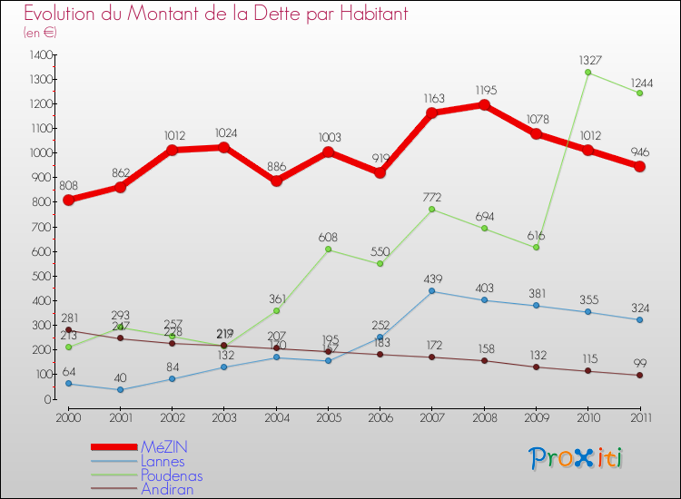 Evolution de la dette par habitant pour la commune de MéZIN et les communes proches Comparaison de la dette par habitant pour MéZIN et les communes voisines