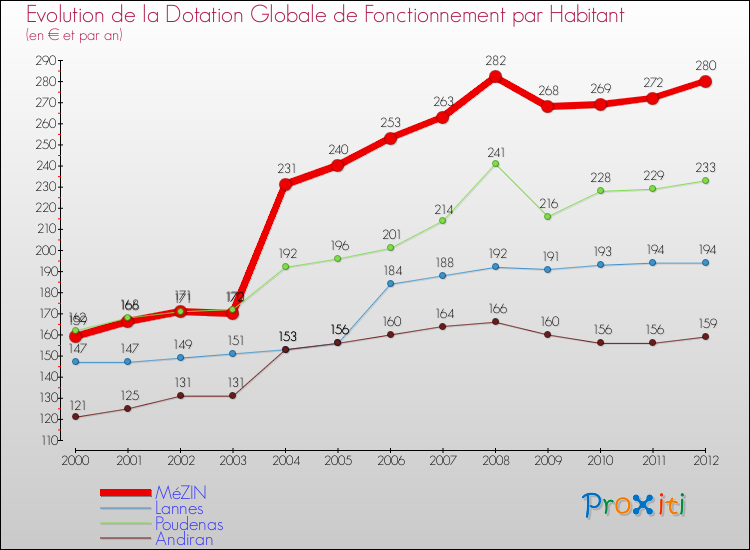 Evolution et montant de la dotation globale de fonctionnement par Habitant pour MéZIN et les communes proches Comparaison des dotations globales de fonctionnement par habitant pour MéZIN et les communes voisines