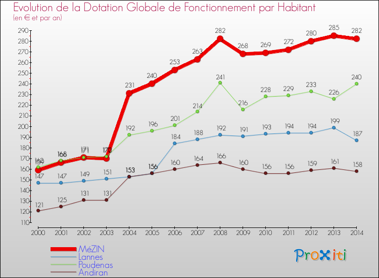 Evolution et montant de la dotation globale de fonctionnement par Habitant pour MéZIN et les communes proches de 2000 à 2014. Comparaison des dotations globales de fonctionnement par habitant pour MéZIN et les communes voisines de 2000 à 2014.
