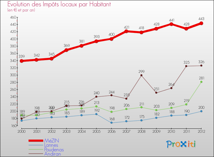 Evolution et montant des impôts locaux par Habitant pour MéZIN et les communes proches Comparaison des impôts locaux par habitant pour MéZIN et les communes voisines