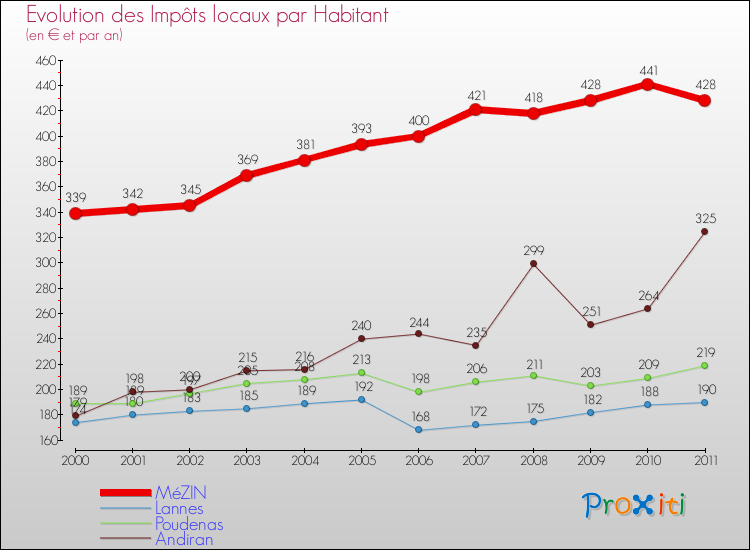 Evolution et montant des impôts locaux par Habitant pour MéZIN et les communes proches Comparaison des impôts locaux par habitant pour MéZIN et les communes voisines