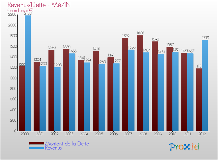 Evolution comparée de la dette et des revenus pour la commune de MéZIN de 2000 à 2012 Comparaison de la dette et des revenus pour MéZIN de 2000 à 2012