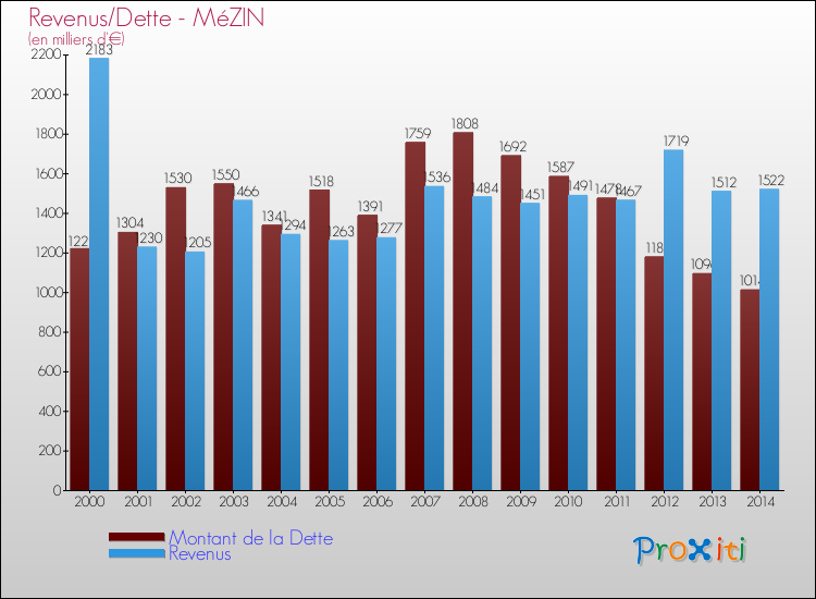 Evolution comparée de la dette et des revenus pour la commune de MéZIN de 2000 à 2014 Comparaison de la dette et des revenus pour MéZIN de 2000 à 2014