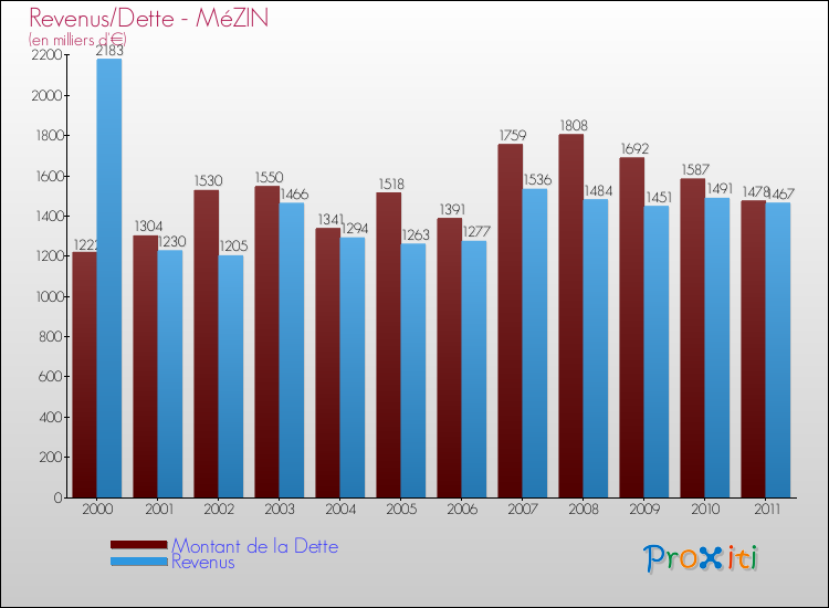 Evolution comparée de la dette et des revenus pour la commune de MéZIN de 2000 à 2011 Comparaison de la dette et des revenus pour MéZIN de 2000 à 2011