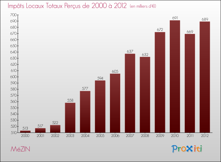 Evolution des Impôts Locaux pour la commune de MéZIN de 2000 à 2012 Evolution des Impôts Locaux pour MéZIN de 2000 à 2012