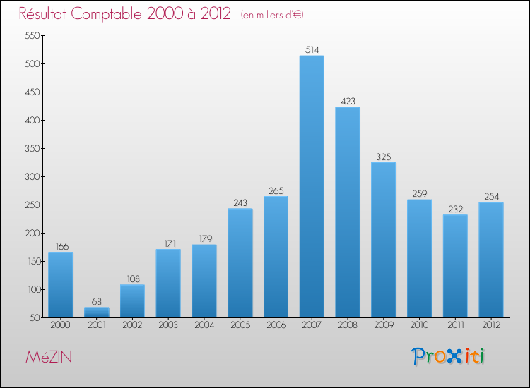 Evolution du résultat comptable pour la commune de MéZIN de 2000 à 2012 Evolution du résultat comptable pour MéZIN de 2000 à 2012