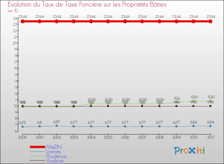 Evolution du taux de la taxe foncière sur le bati pour MéZIN et les communes proches Comparaison des taux de taxe foncière sur le bati pour MéZIN et les communes voisines