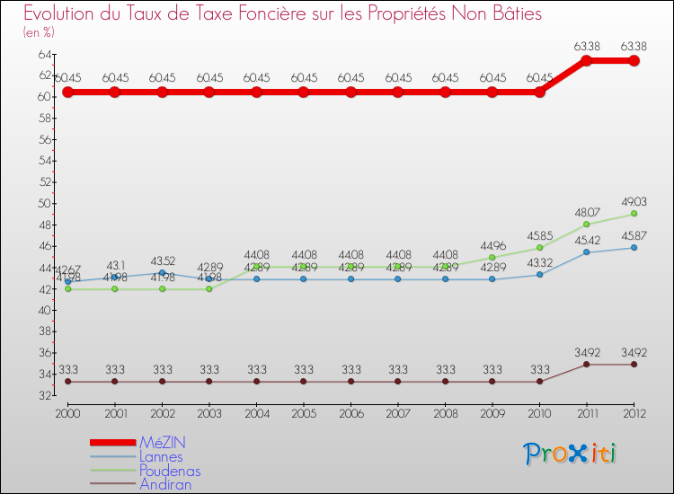 Evolution du taux de la taxe foncière sur les immeubles et terrains non batis pour MéZIN et les communes proches de 2000 à 2012 Comparaison des taux de la taxe foncière sur les immeubles et terrains non batis pour MéZIN et les communes voisines de 2000 à 2012