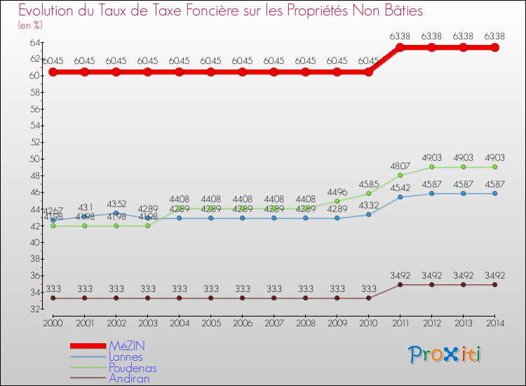 Evolution du taux de la taxe foncière sur les immeubles et terrains non batis pour MéZIN et les communes proches de 2000 à 2014 Comparaison des taux de la taxe foncière sur les immeubles et terrains non batis pour MéZIN et les communes voisines de 2000 à 2014