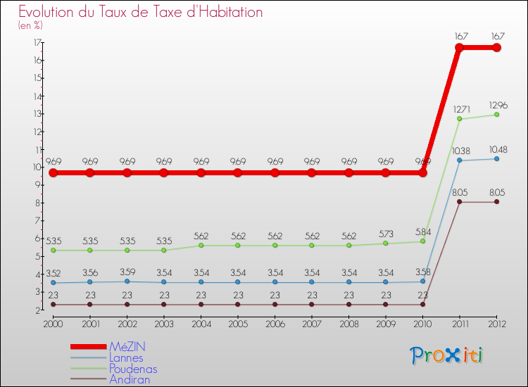 Evolution du taux de la taxe d'habitation pour MéZIN et les communes proches Comparaison des taux de la taxe d'habitation pour MéZIN et les communes voisines