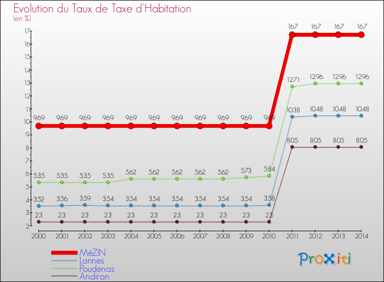 Evolution du taux de la taxe d'habitation pour MéZIN et les communes proches de 2000 à 2014 Comparaison des taux de la taxe d'habitation pour MéZIN et les communes voisines de 2000 à 2014