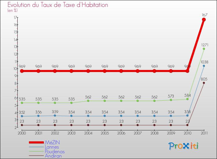Evolution du taux de la taxe d'habitation pour MéZIN et les communes proches Comparaison des taux de la taxe d'habitation pour MéZIN et les communes voisines
