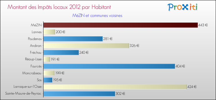 Montant des impôts locaux par Habitant pour MéZIN et les communes proches Comparaison des impôts locaux par habitant pour MéZIN et les communes voisines