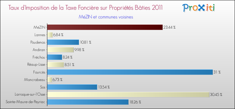 Taux d'imposition de la taxe foncière sur le bati 2011 pour MéZIN et les communes proches Comparaison des taux d'imposition de la taxe foncière sur le bati 2011 pour MéZIN et les communes voisines